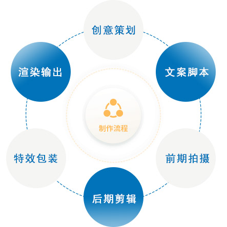 服务实力  =  精英团队 +  规范流程